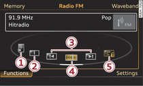 FM waveband functions