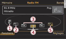 Fonctions dans la gamme d'ondes FM