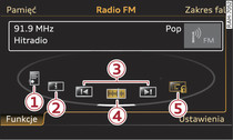 Funkcje zakresu odbioru FM