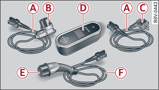 Abb. 134 Übersicht Audi e‑tron Ladesystem