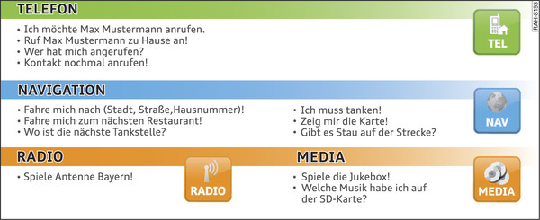 Abb. 210 Natürliche Kommandos im Sprachdialogsystem