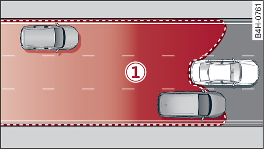 Fig. 171 Area covered by the radar sensors