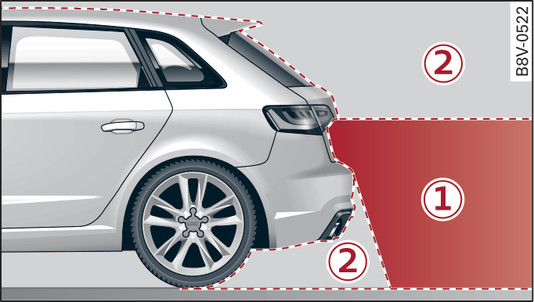 Fig. 182 -1-: Area covered by the reversing camera; -2-: area NOT covered by the reversing camera (example)