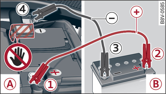 Fig. 338 Jump-starting with the vehicle battery of another vehicle: -A- – Discharged battery, -B- – Boosting battery