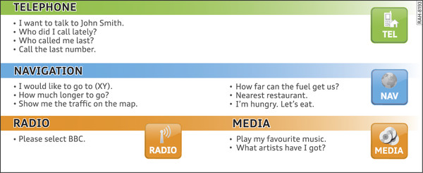 Fig. 210 Natural commands in the speech dialogue system