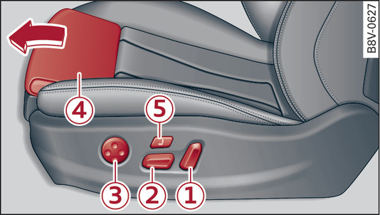 Fig. 65 Sièges avant : réglage électrique du siège