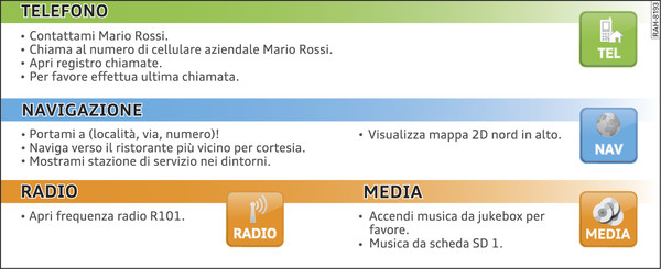 Fig. 210Comandi naturali del sistema vocale interattivo