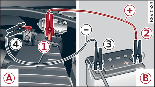 Abb. 339 Starthilfe mit der Fahrzeugbatterie eines anderen Fahrzeugs: -A- – entladen, -B- – stromgebend