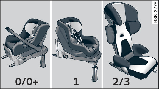 Fig. 261 Child seat categories