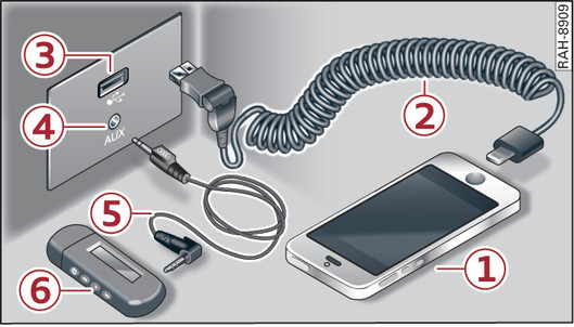 Fig. 247Compartimento debajo del reposabrazos central y delante en la consola central: Audi music interface