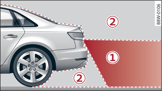 Fig. 154 -1-: Area covered by the reversing camera; -2-: area NOT covered by the reversing camera