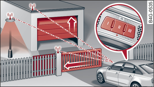 Fig. 39Mando para abrir la puerta del garaje: ejemplos de aplicación para diferentes instalaciones