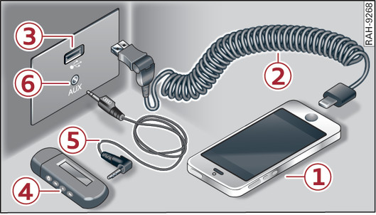 Fig. 241Porta-objetos por baixo do apoio de braços central e na consola central à frente: Ilustração do princípio: Audi music interface