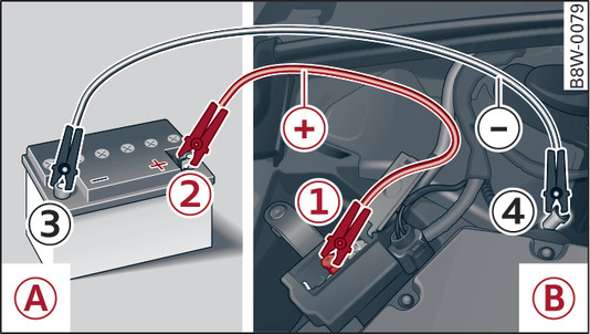 Abb. 354 Starthilfe mit der Fahrzeugbatterie eines anderen Fahrzeugs: -A- – stromgebend, -B- – entladen