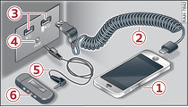 Branchement d'un terminal mobile