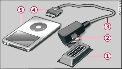 Audi music interface s adaptačním kabelem iPodu a iPodem