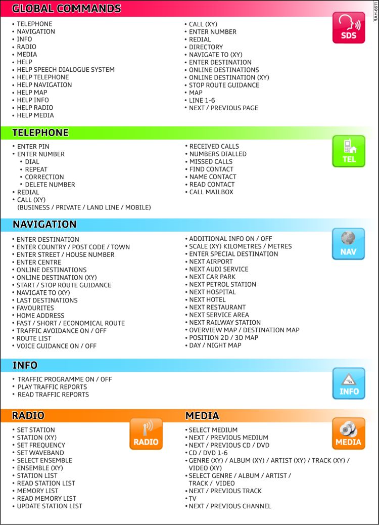 Overview of commands for the speech dialogue system