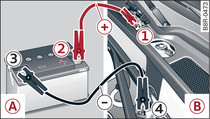 Starthilfe mit der Batterie eines anderen Fahrzeugs: A – stromgebend, B – entladen