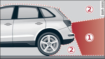 -1-: Area covered by the reversing camera; -2-: area NOT covered by the reversing camera