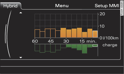 Infotainment system: Consumption display