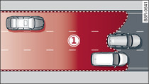 Sensorernas övervakningsområde