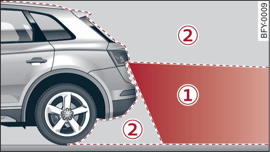 Fig. 143 -1-: Area covered by the reversing camera; -2-: area NOT covered by the reversing camera