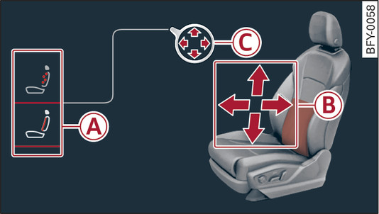 Fig. 57 Infotainment display: Seat adjustment