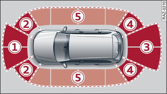 Fig. 139 Areas covered by ultrasonic sensors (example)