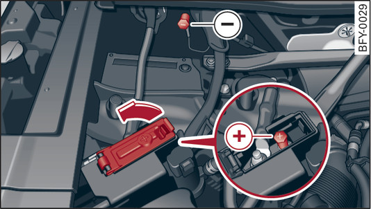 Fig. 282Vano motore: punti di collegamento per il caricabatteria o per i cavi per l’avviamento di emergenza