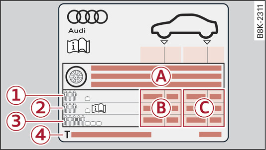 Fig. 285Pilar B do lado do condutor: autocolante da pressão dos pneus