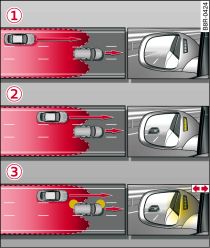 side assist: langsam näher kommende Fahrzeuge und Fahrzeuge im toten Winkel