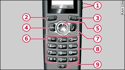 Overview of keypad