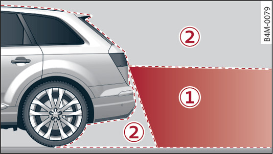 Fig. 169 -1-: Area covered by the reversing camera; -2-: area NOT covered by the reversing camera