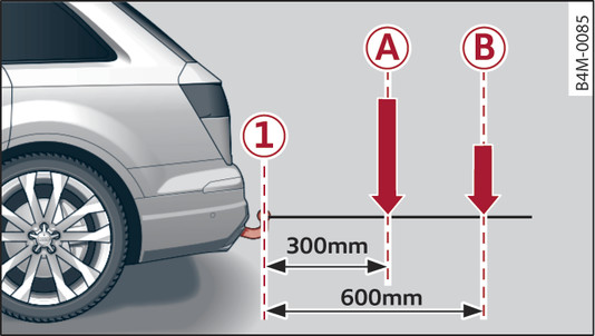 Fig. 120 Load distribution of equipment and accessories