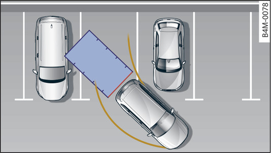 Fig. 168 Représentation schématique : lignes d orientation lorsque vous effectuez une manœuvre de stationnement