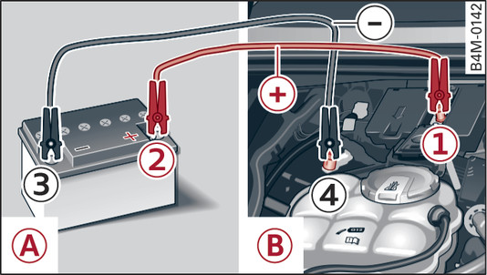 Abb. 346 Starthilfe mit der Fahrzeugbatterie eines anderen Fahrzeugs: -A- – stromgebend, -B- – entladen