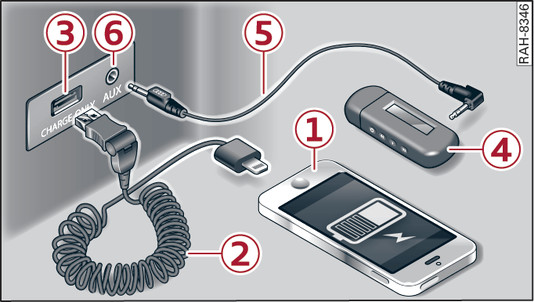 Fig. 266 Storage compartment underneath the centre armrest: USB charging socket and AUX input