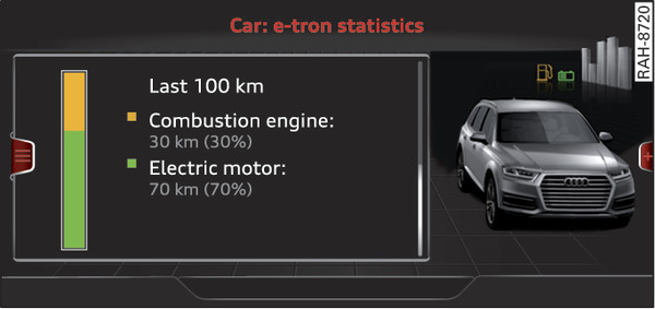 Fig. 107 Infotainment display: e-tron statistics