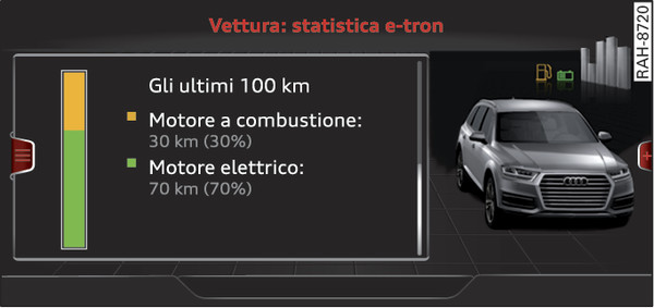 Fig. 107Sistema di infotainment: statistica e‑tron