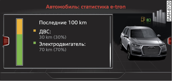 Илл. 107 Информационно-развлекательная система: статистика e-tron