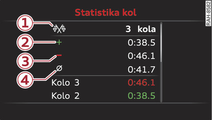 Obr. 16 Sdružené přístroje: laptimer