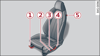 Fig. 47 Front seat: Adjuster controls (version A)