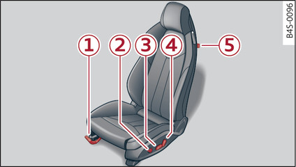 Fig. 47Asiento delantero: Ajustar el asiento (versión A)