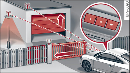 Fig. 31Mando para abrir la puerta del garaje: ejemplos de aplicación para diferentes instalaciones