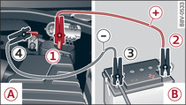 Starthilfe mit der Batterie eines anderen Fahrzeugs: A - entladen, B - stromgebend