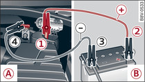 Ajuda no arranque com recurso à bateria de outro veículo: A – descarregada, B – fornecedora de corrente