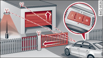 Пульт управления воротами гаража: примеры использования для различных устройств