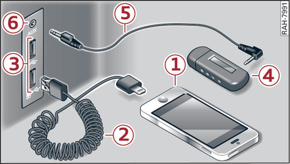 Abb. 166 Mobile Endgeräte anschließen