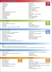 Fig. 130 Overview of commands