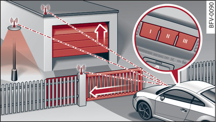 Fig. 36 Télécommande d ouverture de porte de garage : exemples d utilisation avec différentes installations